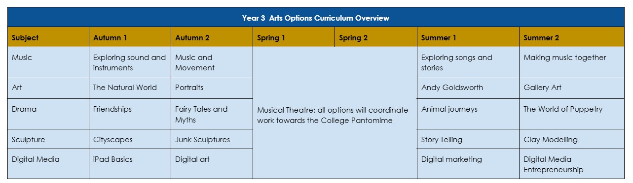 arts options 2025